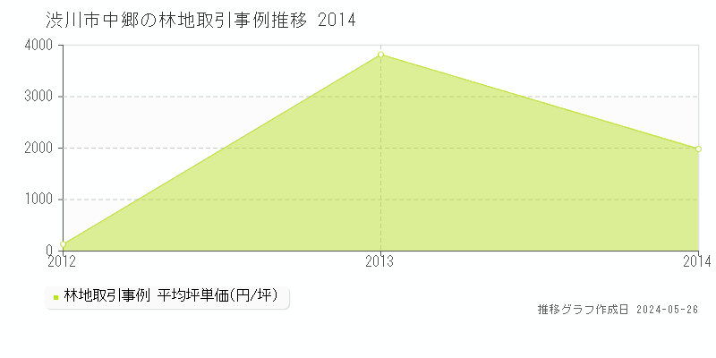 渋川市中郷の林地価格推移グラフ 