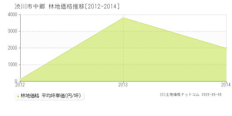 中郷(渋川市)の林地価格推移グラフ(坪単価)[2012-2014年]