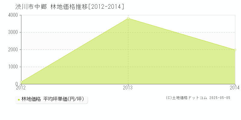 渋川市中郷の林地価格推移グラフ 