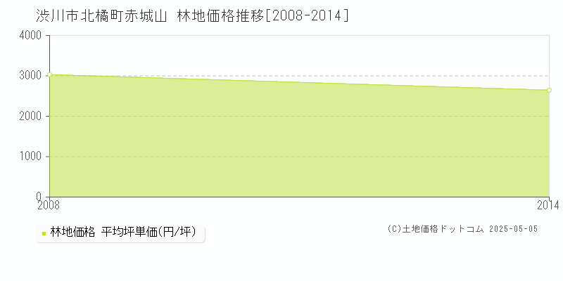 北橘町赤城山(渋川市)の林地価格推移グラフ(坪単価)[2008-2014年]