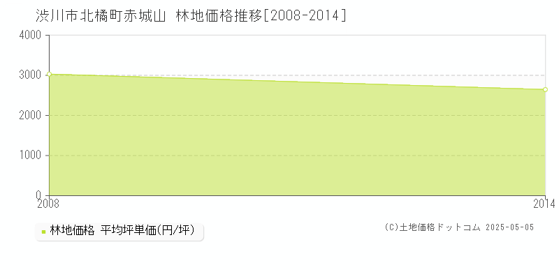 渋川市北橘町赤城山の林地価格推移グラフ 