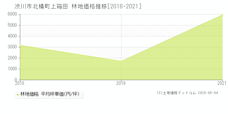 渋川市北橘町上箱田の林地価格推移グラフ 