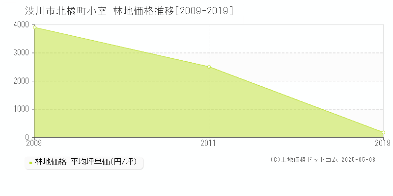 北橘町小室(渋川市)の林地価格推移グラフ(坪単価)[2009-2019年]