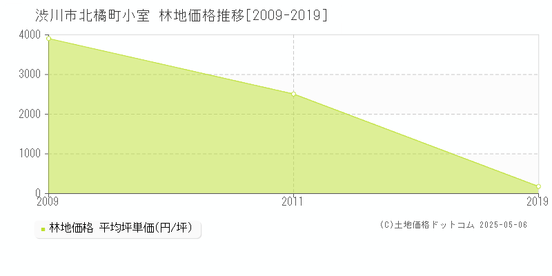 渋川市北橘町小室の林地価格推移グラフ 