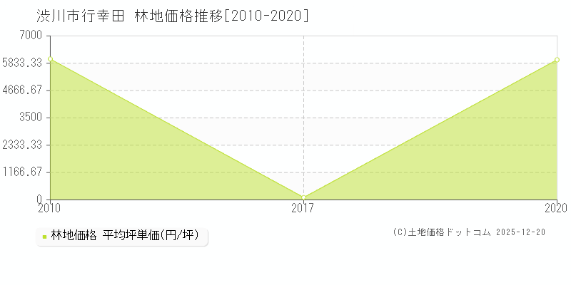 行幸田(渋川市)の林地価格推移グラフ(坪単価)[2010-2020年]