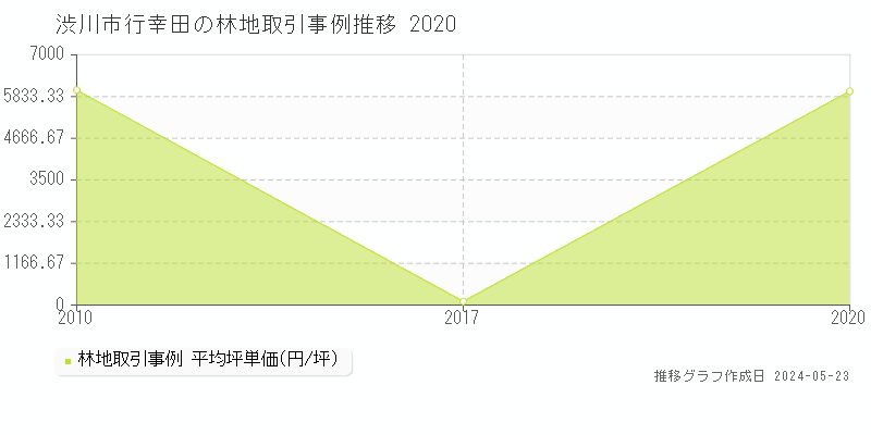 渋川市行幸田の林地価格推移グラフ 