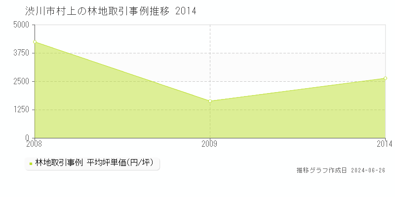 渋川市村上の林地取引事例推移グラフ 