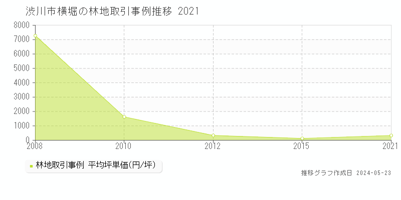 渋川市横堀の林地価格推移グラフ 