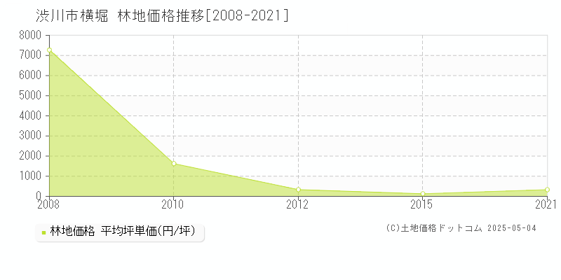 横堀(渋川市)の林地価格推移グラフ(坪単価)[2008-2021年]