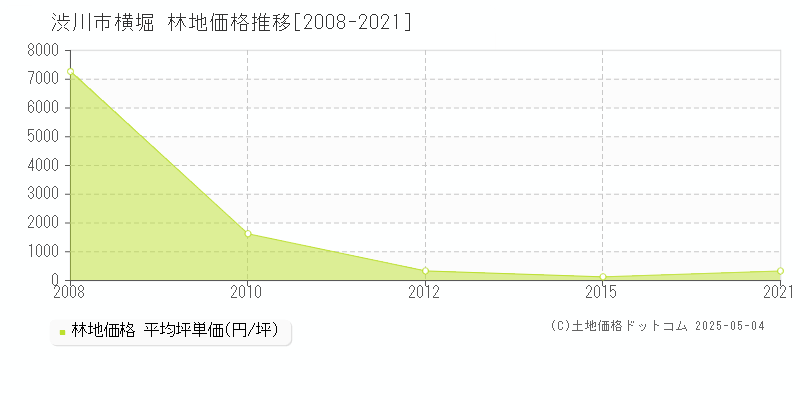 渋川市横堀の林地価格推移グラフ 