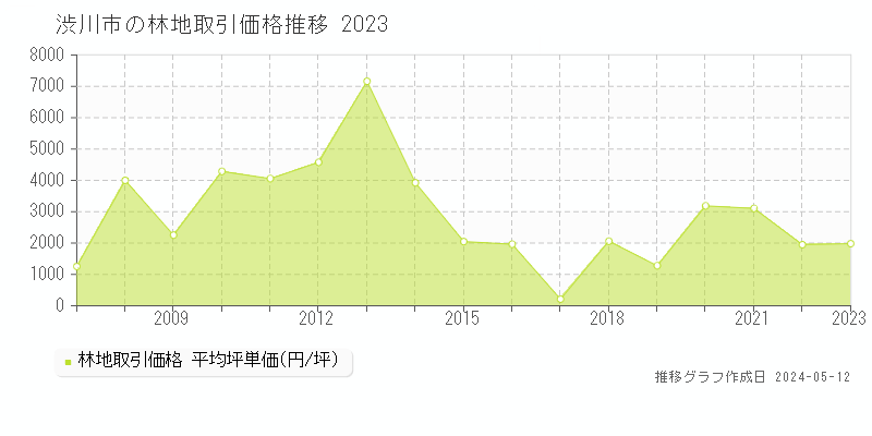 渋川市全域の林地価格推移グラフ 