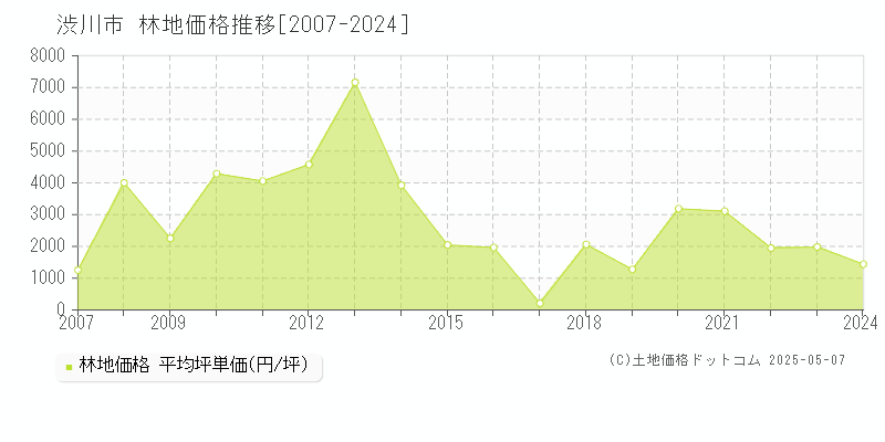 渋川市(群馬県)の林地価格推移グラフ(坪単価)[2007-2024年]