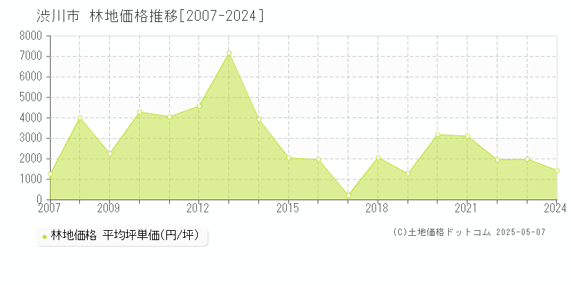 渋川市の林地取引事例推移グラフ 