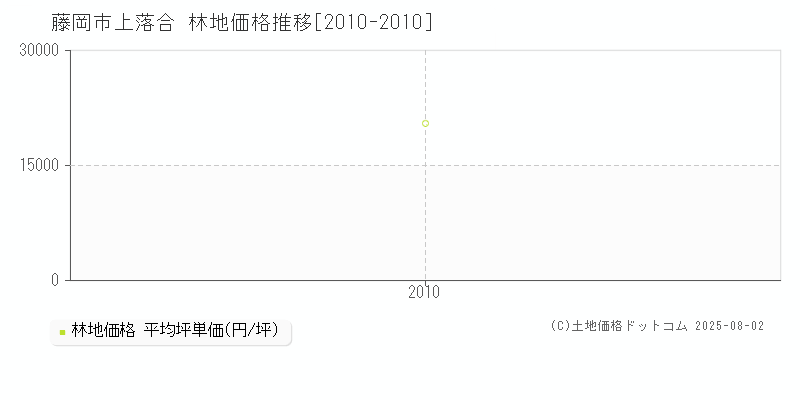 藤岡市上落合の林地価格推移グラフ 