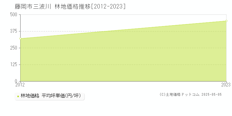 三波川(藤岡市)の林地価格推移グラフ(坪単価)[2012-2023年]