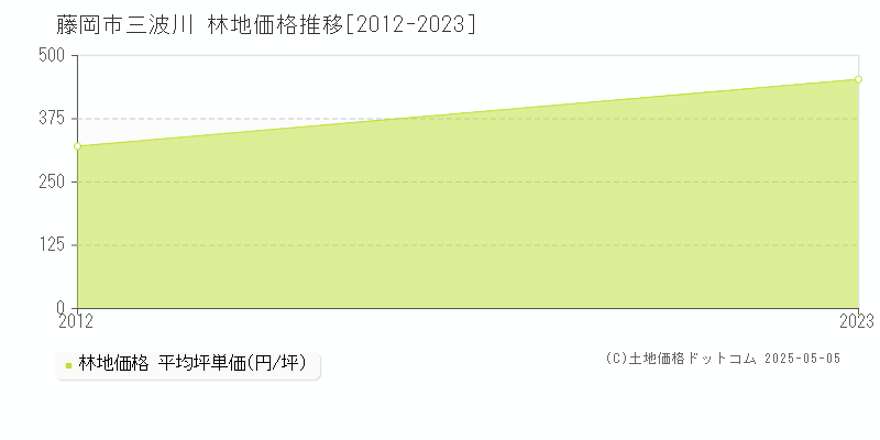 藤岡市三波川の林地価格推移グラフ 