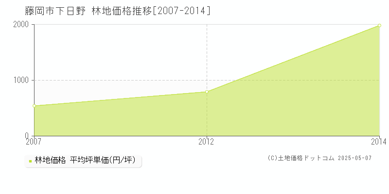 下日野(藤岡市)の林地価格推移グラフ(坪単価)[2007-2014年]