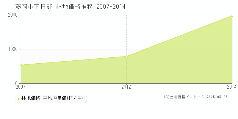 藤岡市下日野の林地価格推移グラフ 