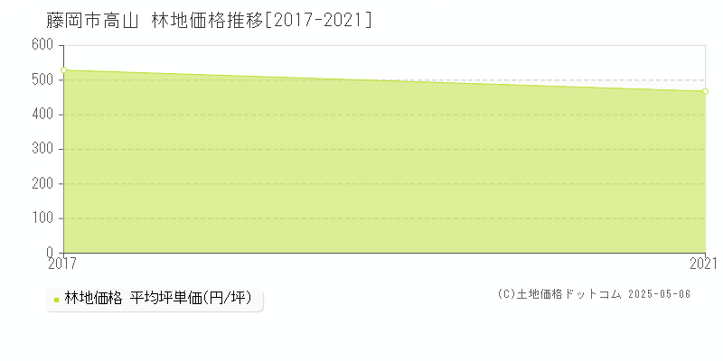 高山(藤岡市)の林地価格推移グラフ(坪単価)[2017-2021年]