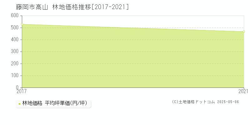 藤岡市高山の林地価格推移グラフ 