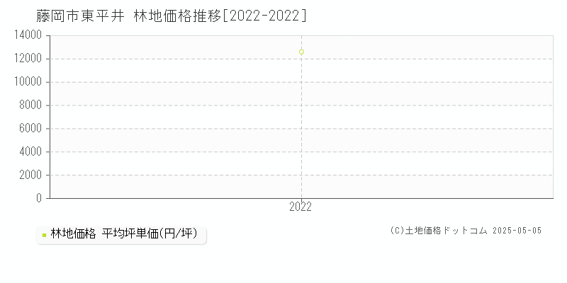 東平井(藤岡市)の林地価格推移グラフ(坪単価)[2022-2022年]