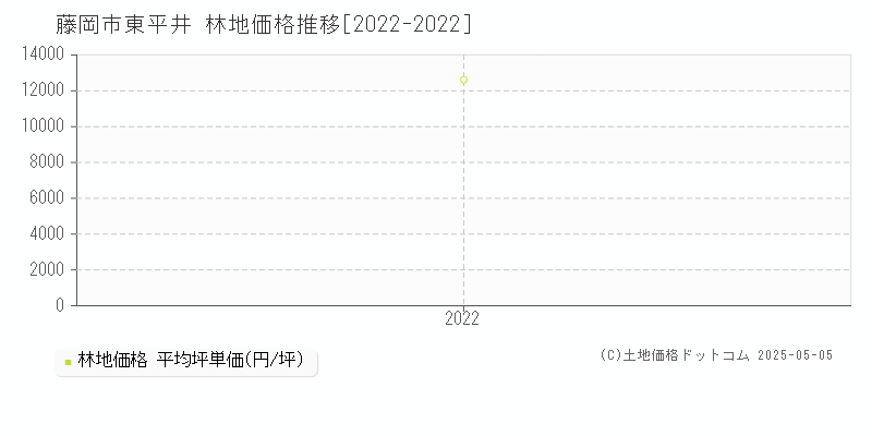 藤岡市東平井の林地価格推移グラフ 