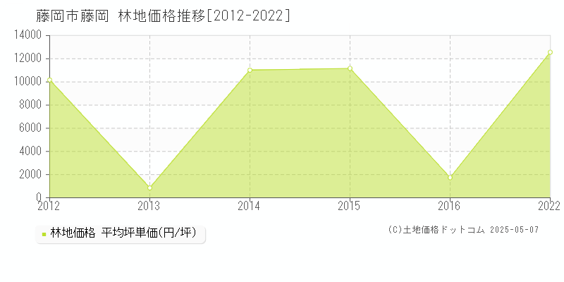 藤岡(藤岡市)の林地価格推移グラフ(坪単価)[2012-2022年]