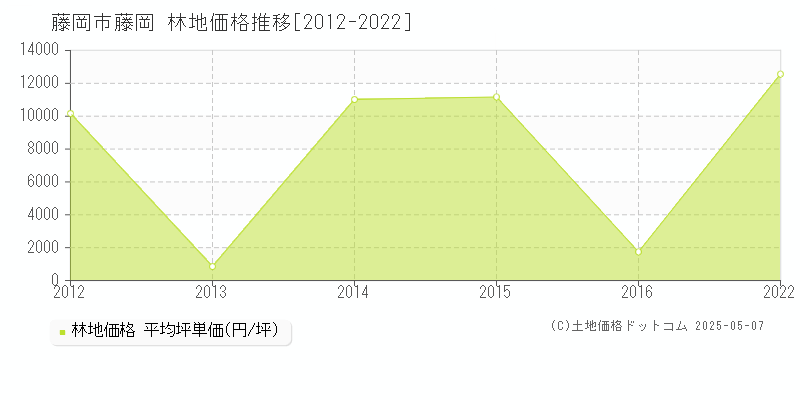 藤岡市藤岡の林地価格推移グラフ 