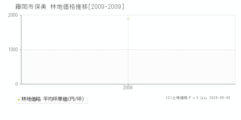 藤岡市保美の林地価格推移グラフ 