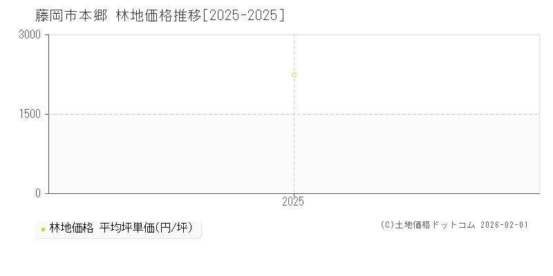 本郷(藤岡市)の林地価格推移グラフ(坪単価)[2025-2025年]