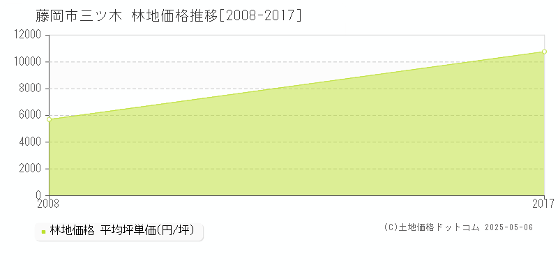 三ツ木(藤岡市)の林地価格推移グラフ(坪単価)[2008-2017年]