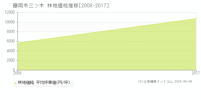 藤岡市三ツ木の林地価格推移グラフ 