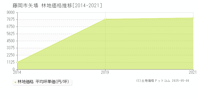 矢場(藤岡市)の林地価格推移グラフ(坪単価)[2014-2021年]
