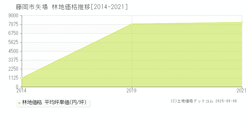 藤岡市矢場の林地価格推移グラフ 