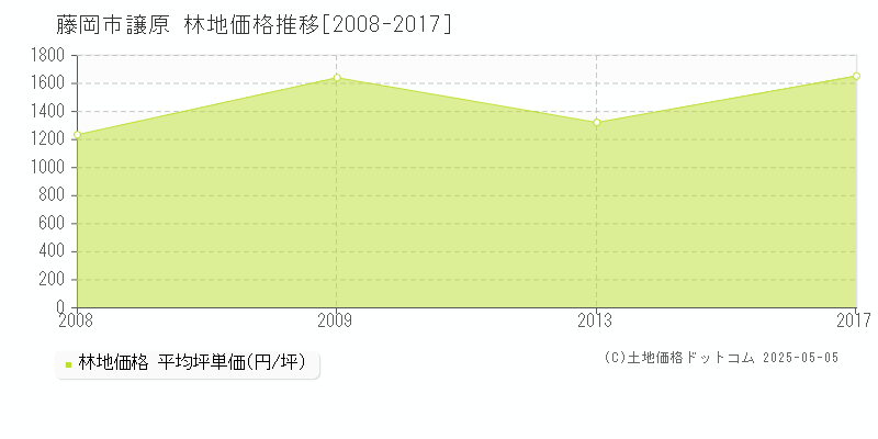 譲原(藤岡市)の林地価格推移グラフ(坪単価)[2008-2017年]