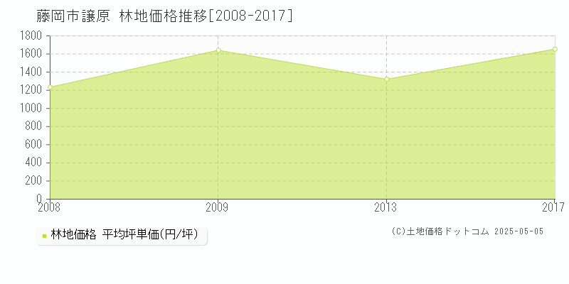 藤岡市譲原の林地価格推移グラフ 