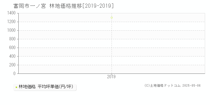 富岡市一ノ宮の林地価格推移グラフ 