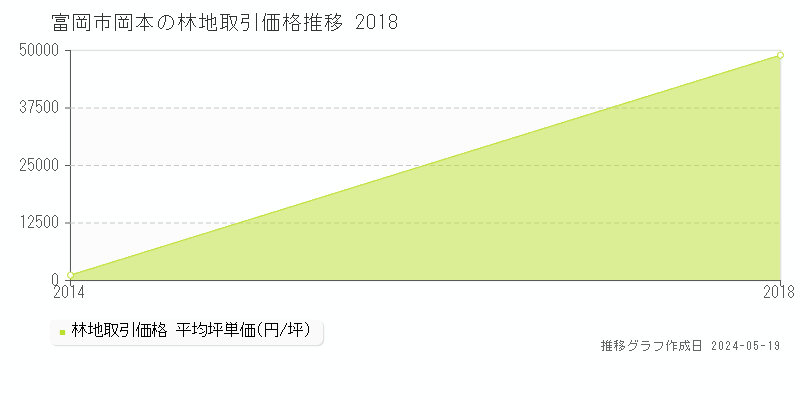富岡市岡本の林地価格推移グラフ 