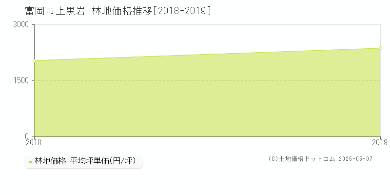 上黒岩(富岡市)の林地価格推移グラフ(坪単価)[2018-2019年]