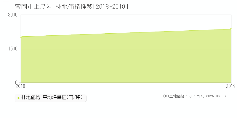 富岡市上黒岩の林地価格推移グラフ 