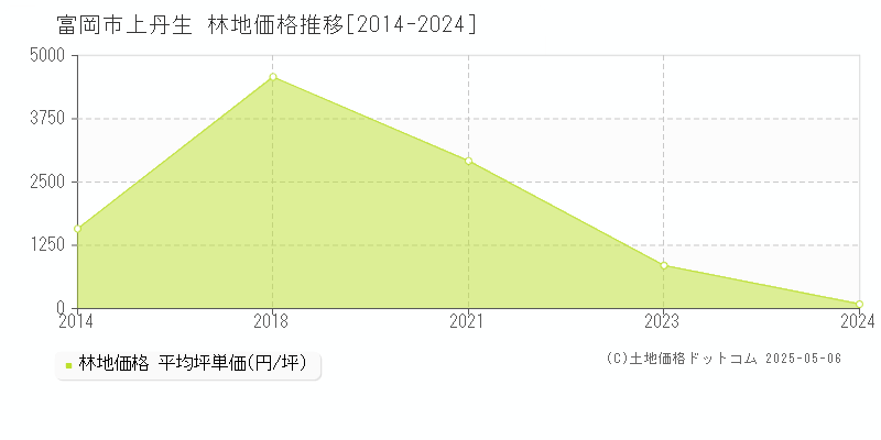 上丹生(富岡市)の林地価格推移グラフ(坪単価)[2014-2024年]