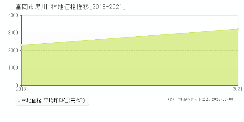 黒川(富岡市)の林地価格推移グラフ(坪単価)[2018-2021年]