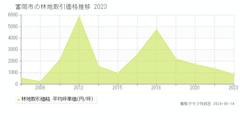 富岡市の林地価格推移グラフ 