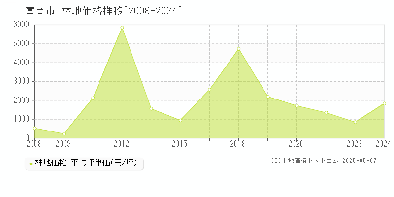 富岡市(群馬県)の林地価格推移グラフ(坪単価)[2008-2024年]