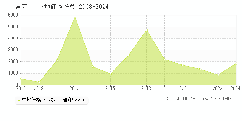 富岡市の林地価格推移グラフ 