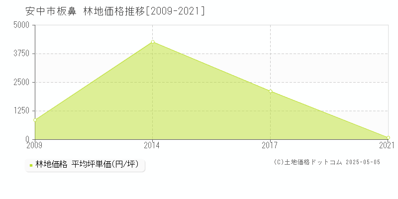 板鼻(安中市)の林地価格推移グラフ(坪単価)[2009-2021年]
