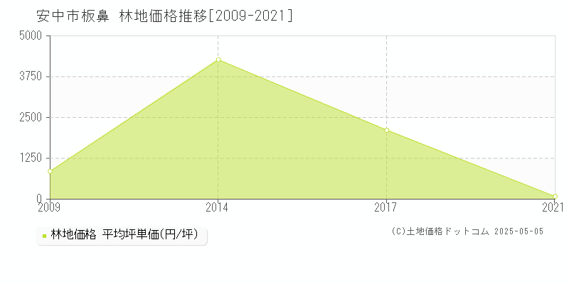 安中市板鼻の林地価格推移グラフ 