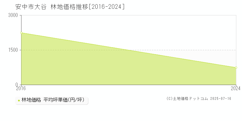 大谷(安中市)の林地価格推移グラフ(坪単価)[2016-2024年]