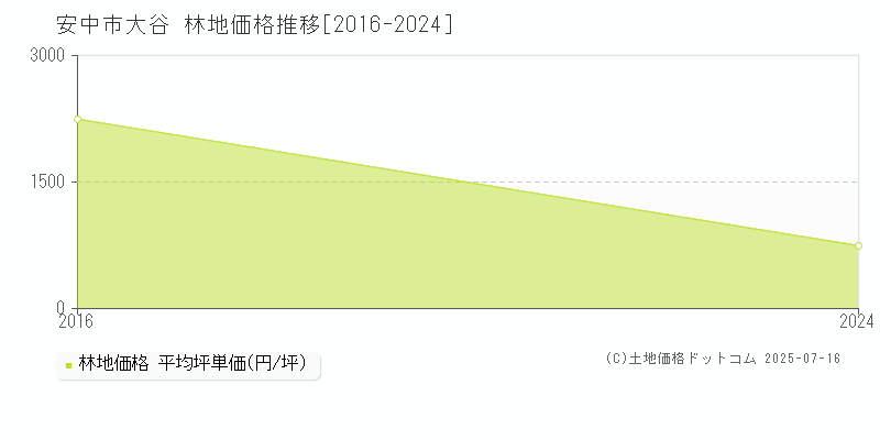 安中市大谷の林地価格推移グラフ 