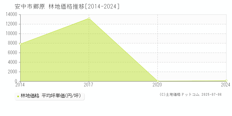 郷原(安中市)の林地価格推移グラフ(坪単価)[2014-2024年]